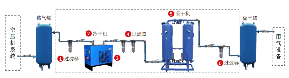 压缩空气组合式干燥机，压缩空气干燥机，冷冻式干燥机，吸干机，精密过滤器，吸附式干燥机