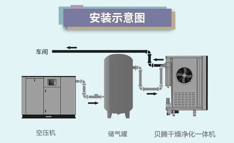 安装调试要点 | 必一运动压缩空气干燥净化一体机